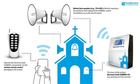 electronic carillons|electronic bell system for churches.
